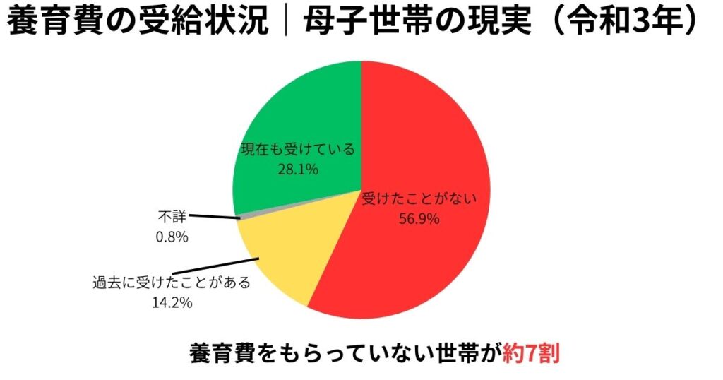 養育費の受給状況 円グラフ 母子世帯 未払い割合