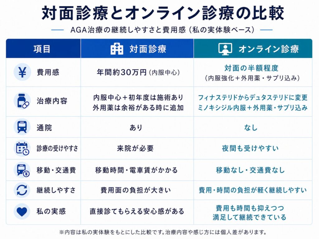 AGA治療における対面診療とオンライン診療の費用・通院・治療内容の比較表