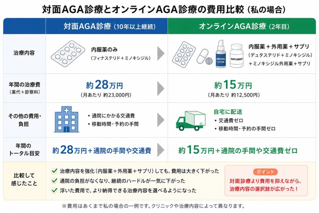 対面AGA診療とオンラインAGA診療の費用比較をまとめた図解。対面診療は内服薬中心で年間約28万円、オンライン診療はデュタステリド+ミノキシジル・外用薬・サプリを含めても年間約15万円で、通院不要や費用負担軽減などの違いを比較している。