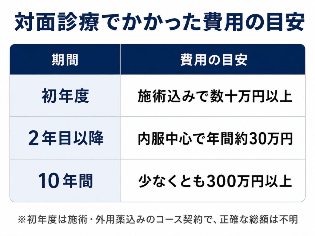 対面診療でかかったAGA治療費の目安